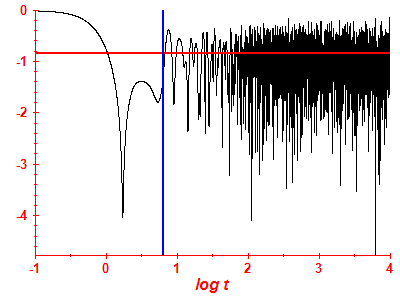 Survival probability log